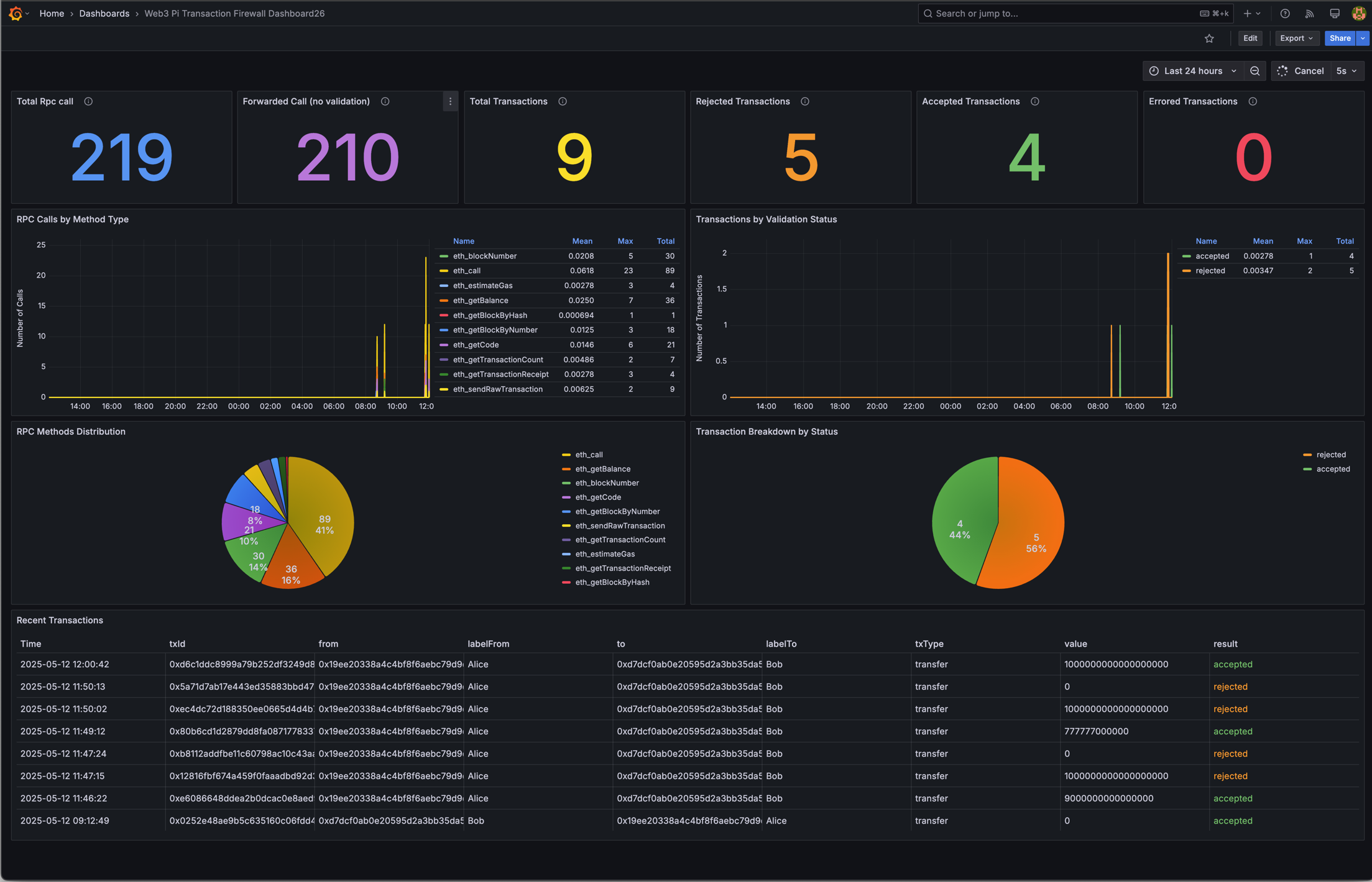 Transaction Firewall Metrics Dashboard